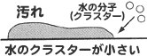 水のクラスターが小さい