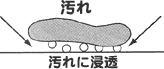 水のクラスターが汚れに浸透